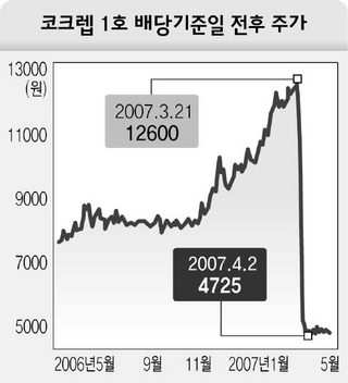 코크렙 1호 배당기준일 전후 주가