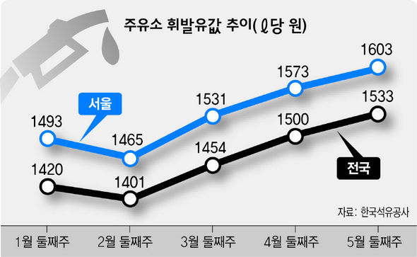 주유소 휘발유값 추이