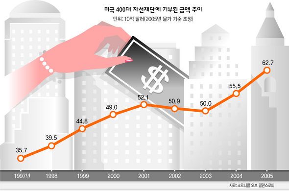 미국 400대 자선재단에 기부된 금액 추이