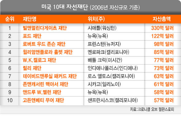 미국 10대 자선재단 (2006년 자산규모 기준)