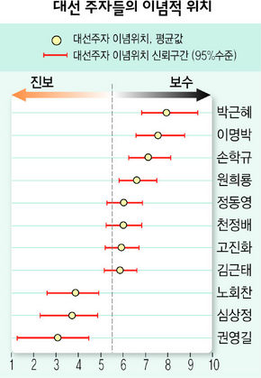 대선 주자들의 이념적 위치