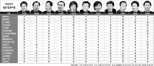 대선주자 설문 답변내용
※ 이미지를 클릭하시면 원본 이미지를 보실 수 있습니다.