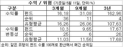 수익/위험