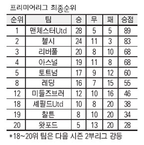 프리미어리그 최종순위