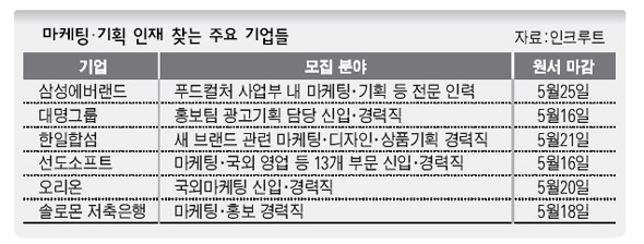 마케팅·기획 인재 찾는 주요 기업들