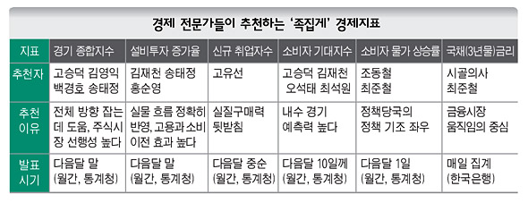 경제 전문가들이 추천하는 ‘족집게’ 경제지표