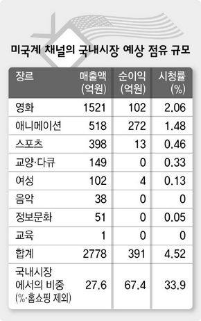 미국계 채널의 국내시장 예상 점유 규모