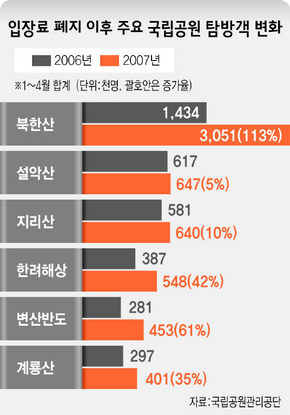 입장료 폐지 이후 주요 국립공원 탐방객 변화
