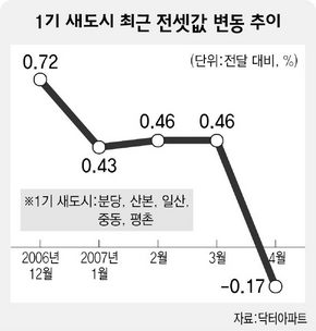  1기 새도시 최근 전셋값 변동 추이