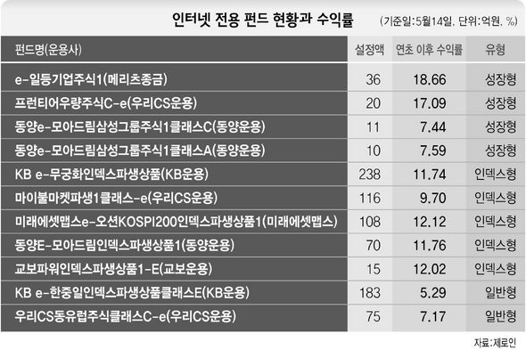 인터넷 전용 펀드 현황과 수익률