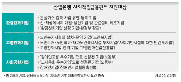 산업은행 사회책임금융펀드 지원대상