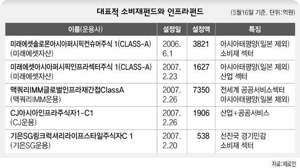  대표적 소비재펀드와 인프라펀드