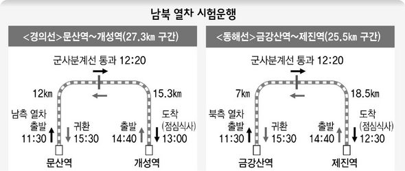 남북 열차 시험운행