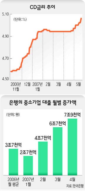 CD금리 추이/은행의 중소기업 대출 월별 증가액