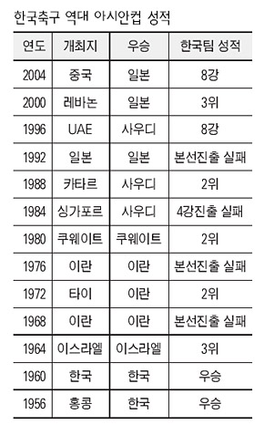 한국축구 역대 아시안컵 성적