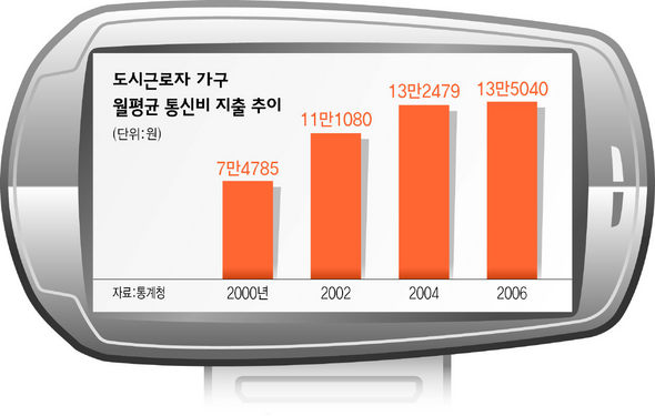 도시근로자 가구 월평균 통신비 지출추이