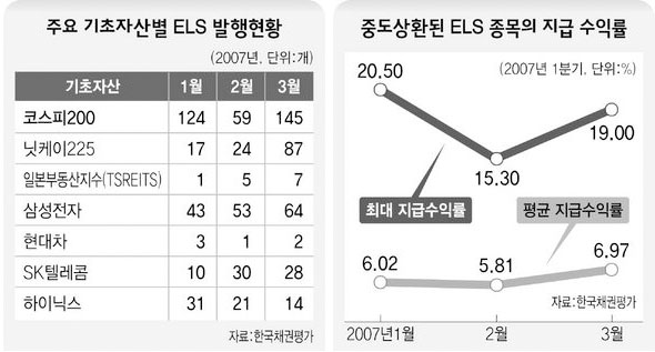 주요 기초자산별 ELS 발행현황 / 중도상환된 ELS 종목의 지급 수익률