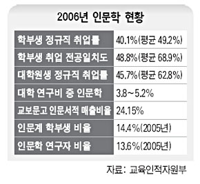 2006년 인문학 현황