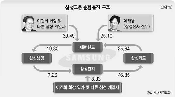 삼성그룹 순환출자 구조