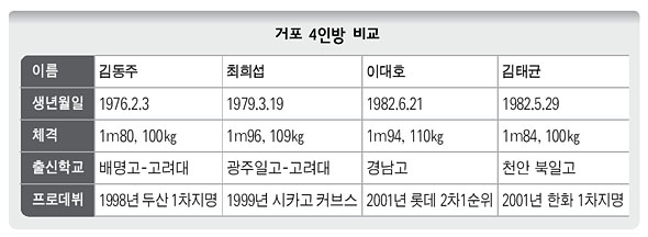 거포 4인방 비교