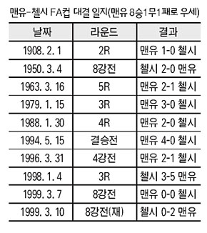 맨유-첼시 FA컵 대결 일지(맨유 8승1무1패로 우세)