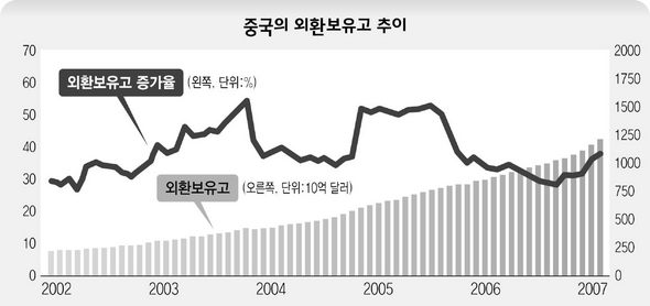 중국의 외환보유고 추이