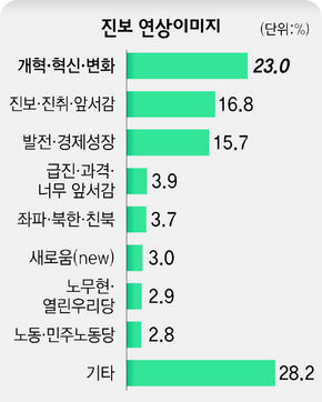 2007 한국사회 이념지도- 진보연상 이미지