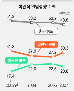 2007 한국사회 이념지도 -객관적 이념성향 추이