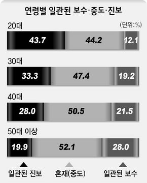 2007 한국사회 이념지도 -연령별 일관된 보수·중도·진보