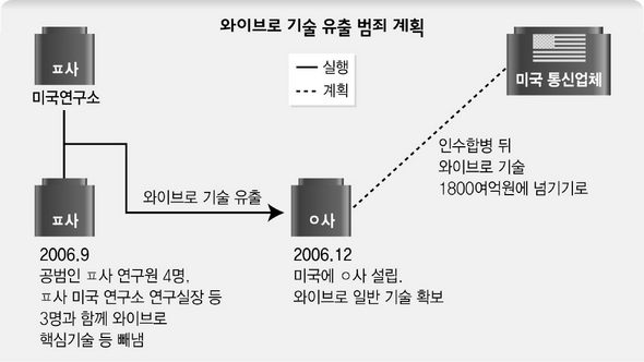 와이브로 기술 유출 범죄 계획