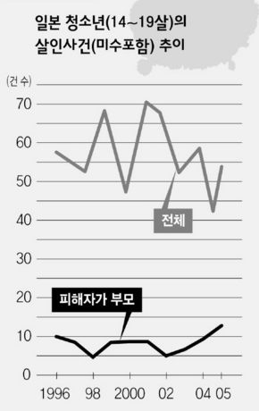 일본 청소년의 살인사건 추이