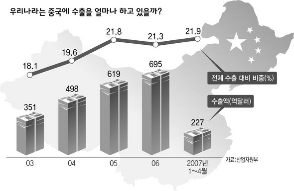 우리나라는 중국에 수출을 얼마나 하고 있을까?