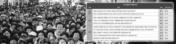 2007 한국사회 이념지도 -주요 사안에 대한 의견