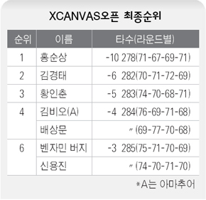 엑스캔버스오픈 최종순위