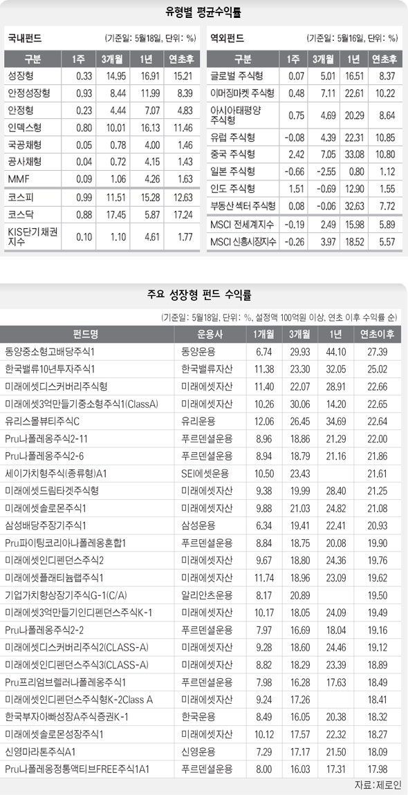 유형별 평균수익률 / 성장형 펀드