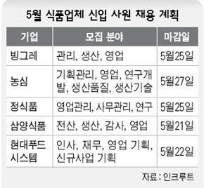 5월 식품업체 신입 사원 채용 계획