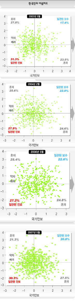 2007 한국사회 이념지도