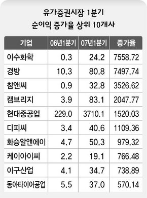 유가증권시장 1분기 순이익 증가율 상위 10개사