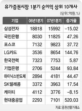유가증권시장 1분기 순이익 상위 10개사