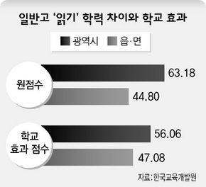 일반고 ‘읽기’ 학력 차이와 학교 효과