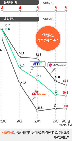 이동통신 상호접속료 추이