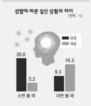 성별에 따른 실신 상황의 차이