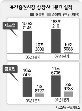 상장사 1분기 실적