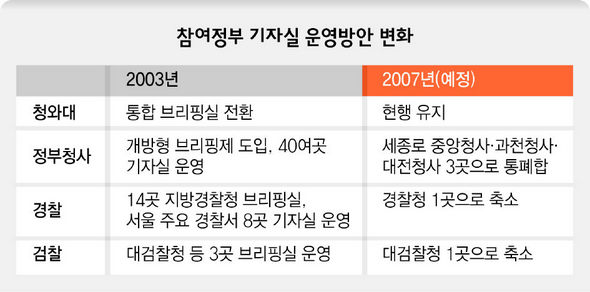 참여정부 기자실 운영방안 변화