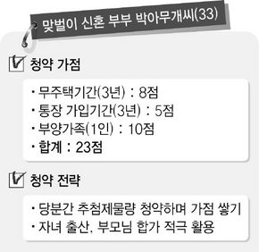 &#48170;벌이 신혼 부부 박아무개씨(33)