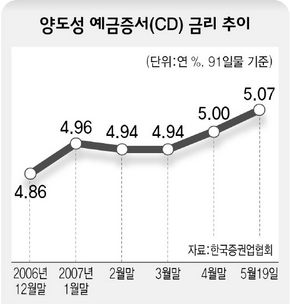 양도성예금증서(CD) 금리 추이