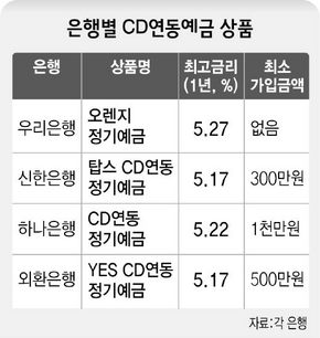 은행별 CD연동예금 상품