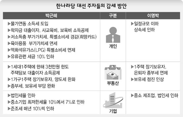 한나라당 대선 주자들의 감세 방안