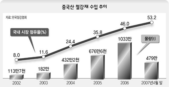 중국산 철강재 수입 추이