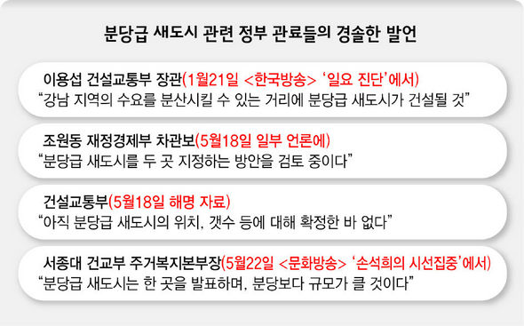 분당급 새도시 관련 정부 관료들의 경솔한 발언